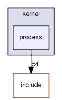 kernel/process
