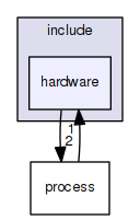 kernel/include/hardware