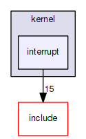kernel/interrupt