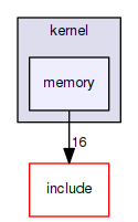 kernel/memory
