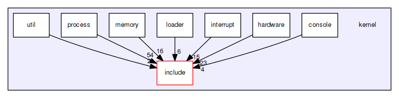 kernel